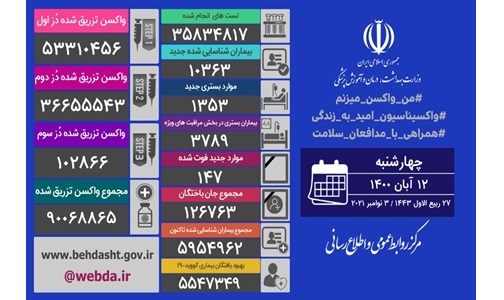 مجموع واکسن های تزریق شده در ایران از ۹۰ میلیون دُز گذشت
