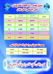 جدول میزان رشد جمعیت تحت پوشش تامین اجتماعی گیلان