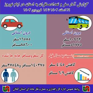 اداره کل راهداری و حمل و نقل جاده ای گیلان: اعلام آمار سفر و تعداد مسافران به استان گیلان در ایام نوروز