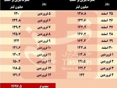 ثبت رکورد بی‌سابقه مصرف ۲.۷ میلیارد لیتر بنزین در نوروز ۱۴۰۴